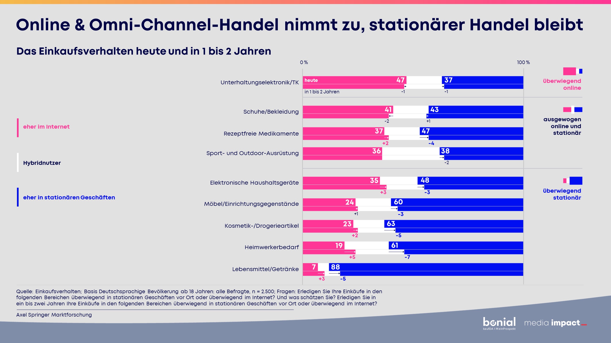 Bonial_MI_Einkaufsreport_Handel_220712 Einkaufsverhalten