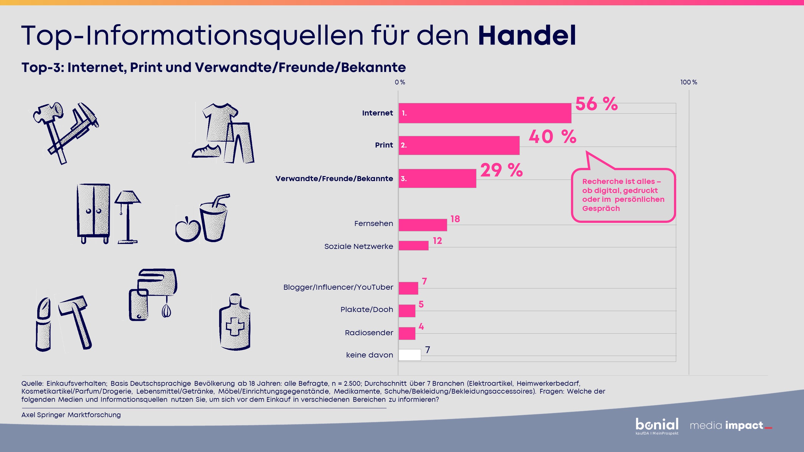 Bonial_MI_Einkaufsreport_Handel_220712 Top Infoquellen