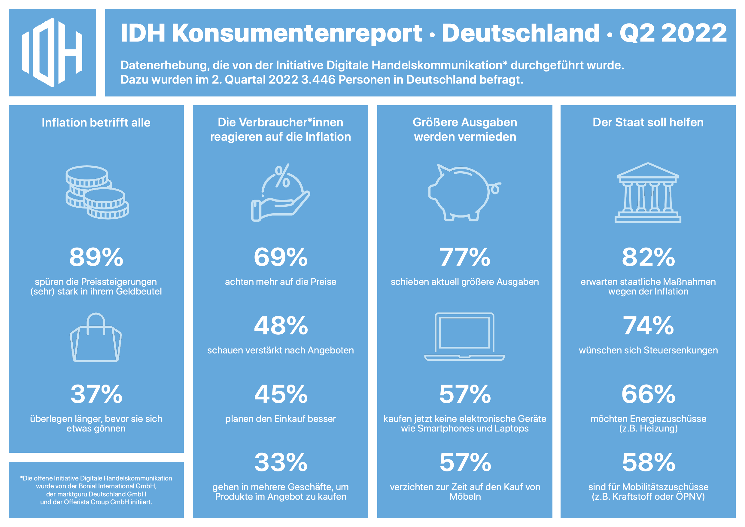 IDH-Konsumentenreport_Q2-2022_Inflation