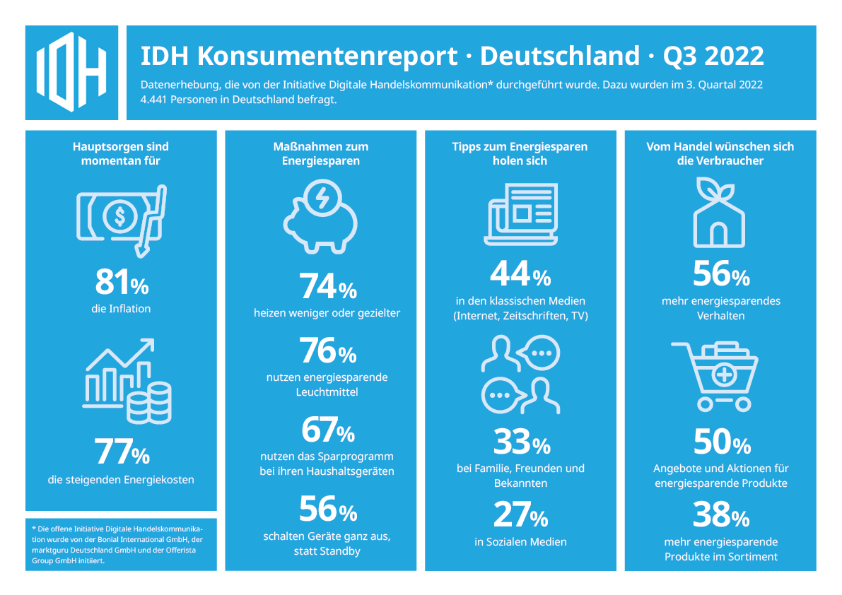 IDH-Konsumentenreport_Q3-2022_Energie_Infografik