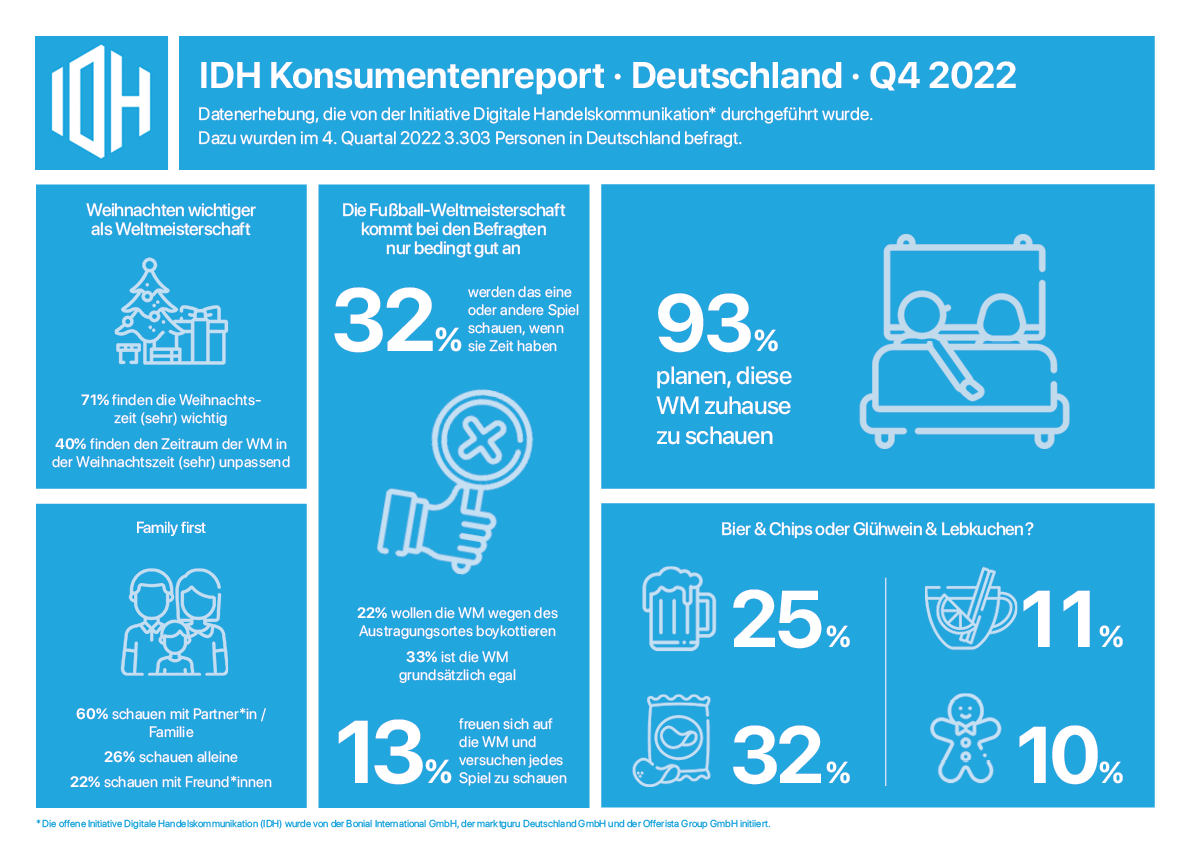 IDH-Konsumentenreport_Q4-2022_WM&Weihnachten_Infografik