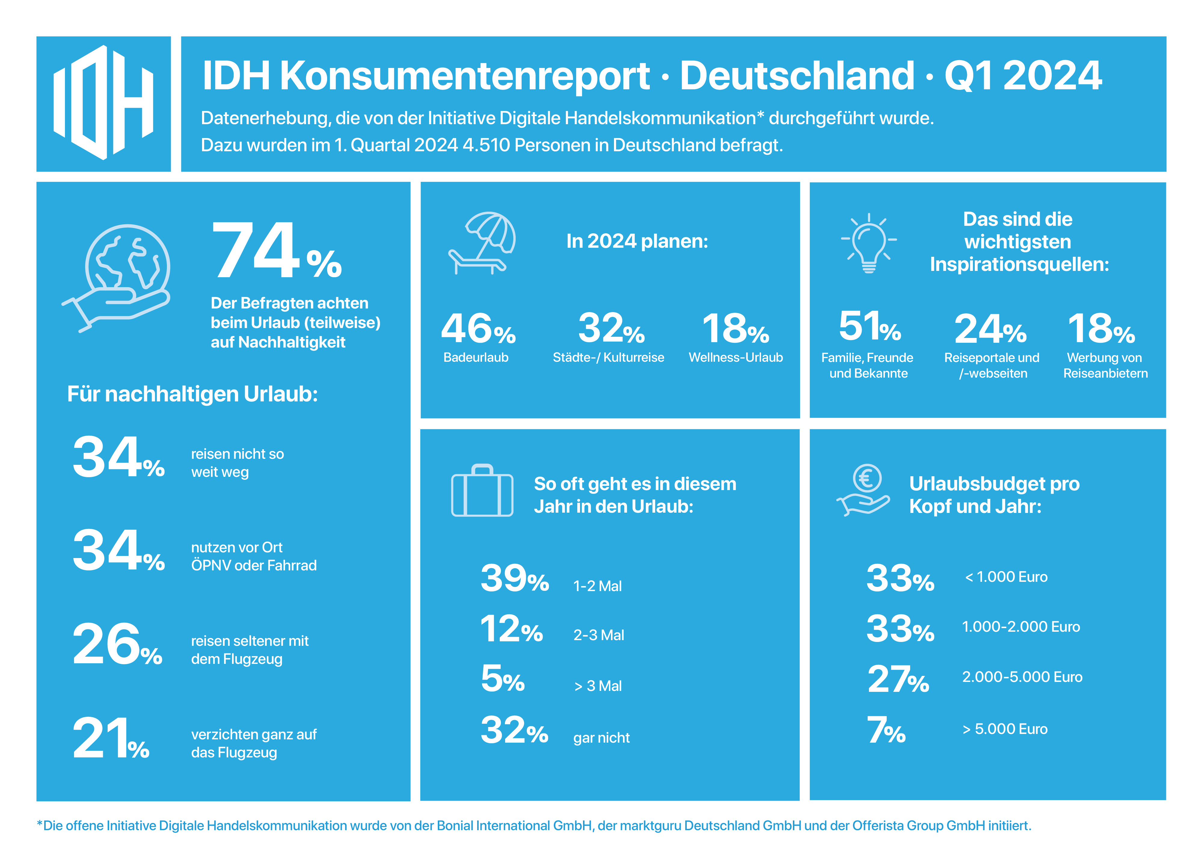 IDH_Infografik_Konsumentenreport-Q1-2024_Reisen