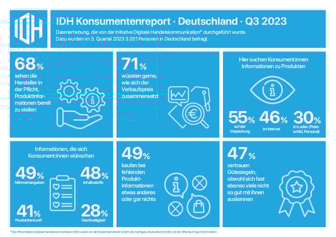IDH_Infografik_Konsumentenreport-Q3-2023