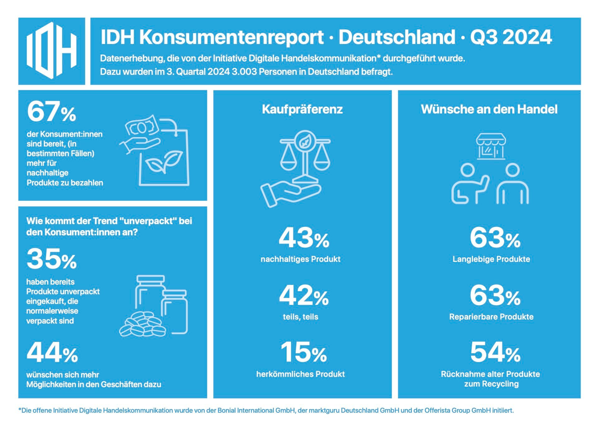 IDH_Infografik_Konsumentenreport-Q3-2024