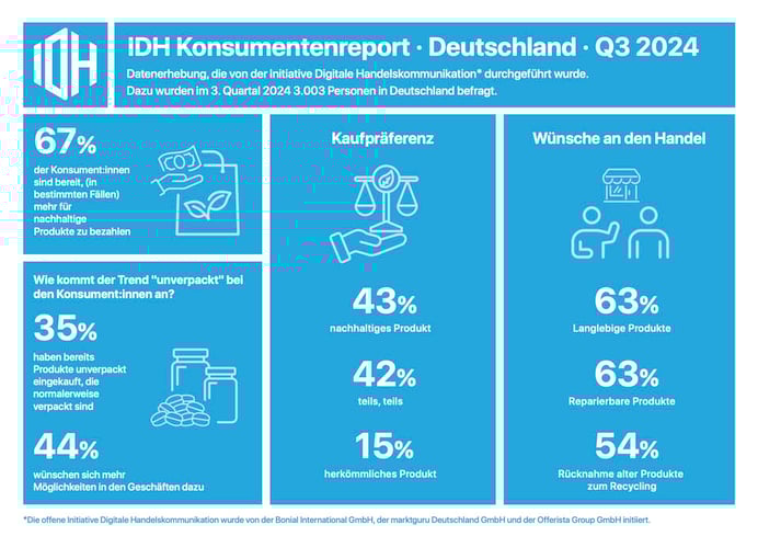 IDH_Infografik_Konsumentenreport-Q3-2024