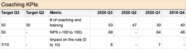 Coaching KPIs Table