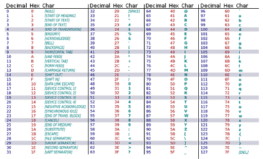 decimal table