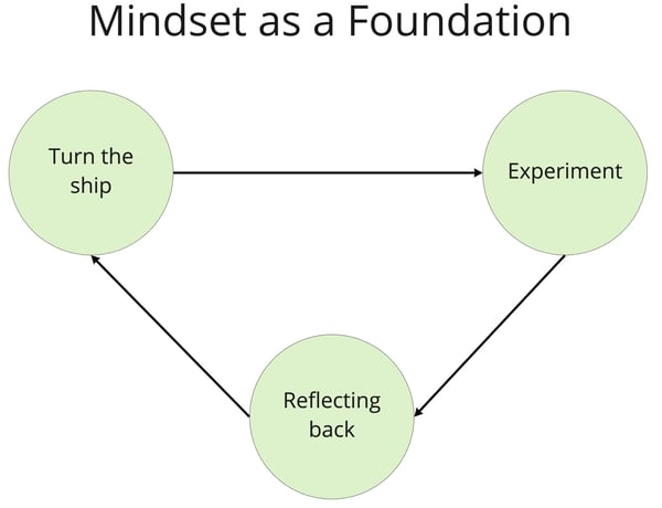 mindset foundation