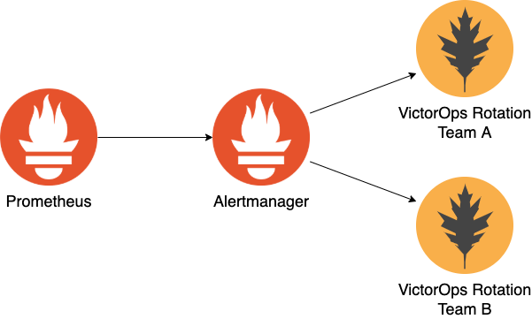 Routing Prometheus alerts in multi-tenant Kubernetes clusters - Bonial