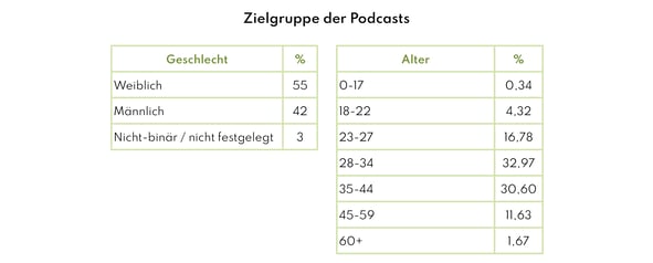 Tabelle_Poscast (1)