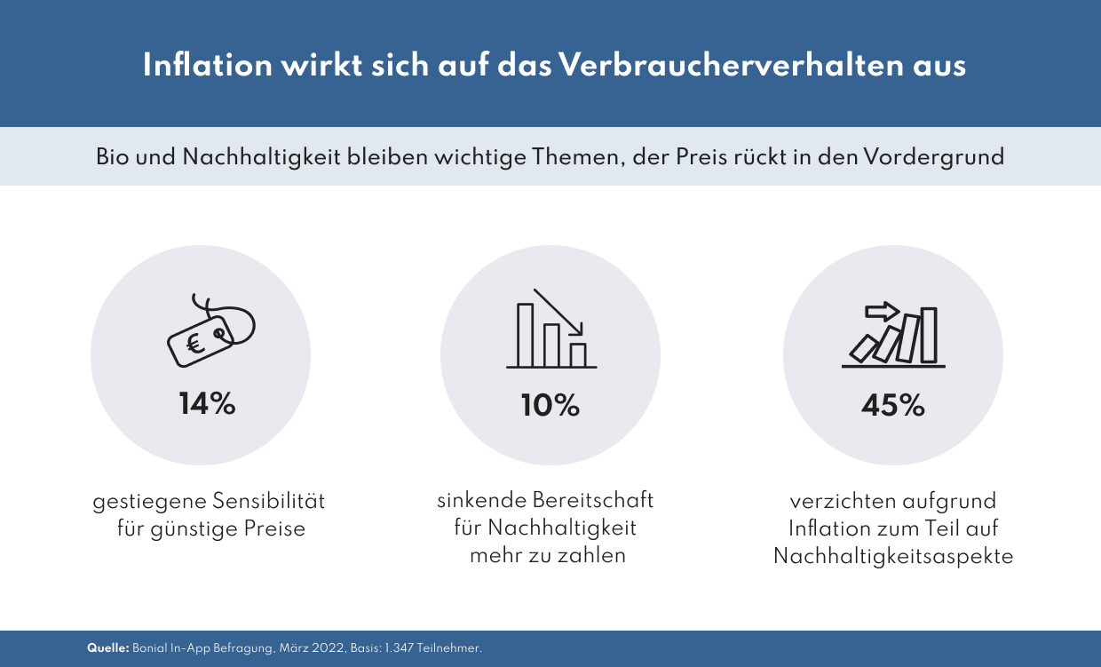 Umfrage Lebensmittelpraxis