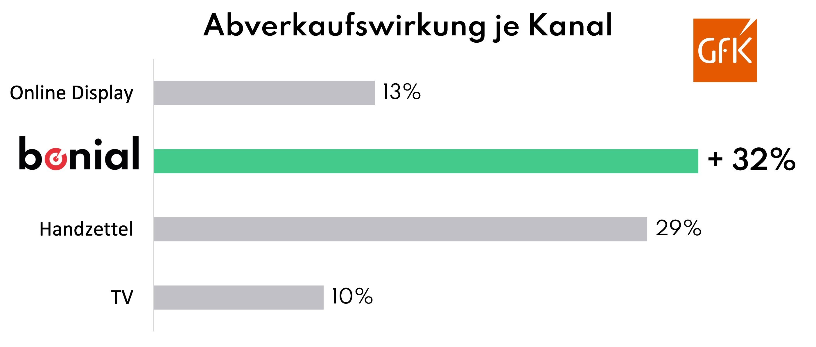 abverkauf